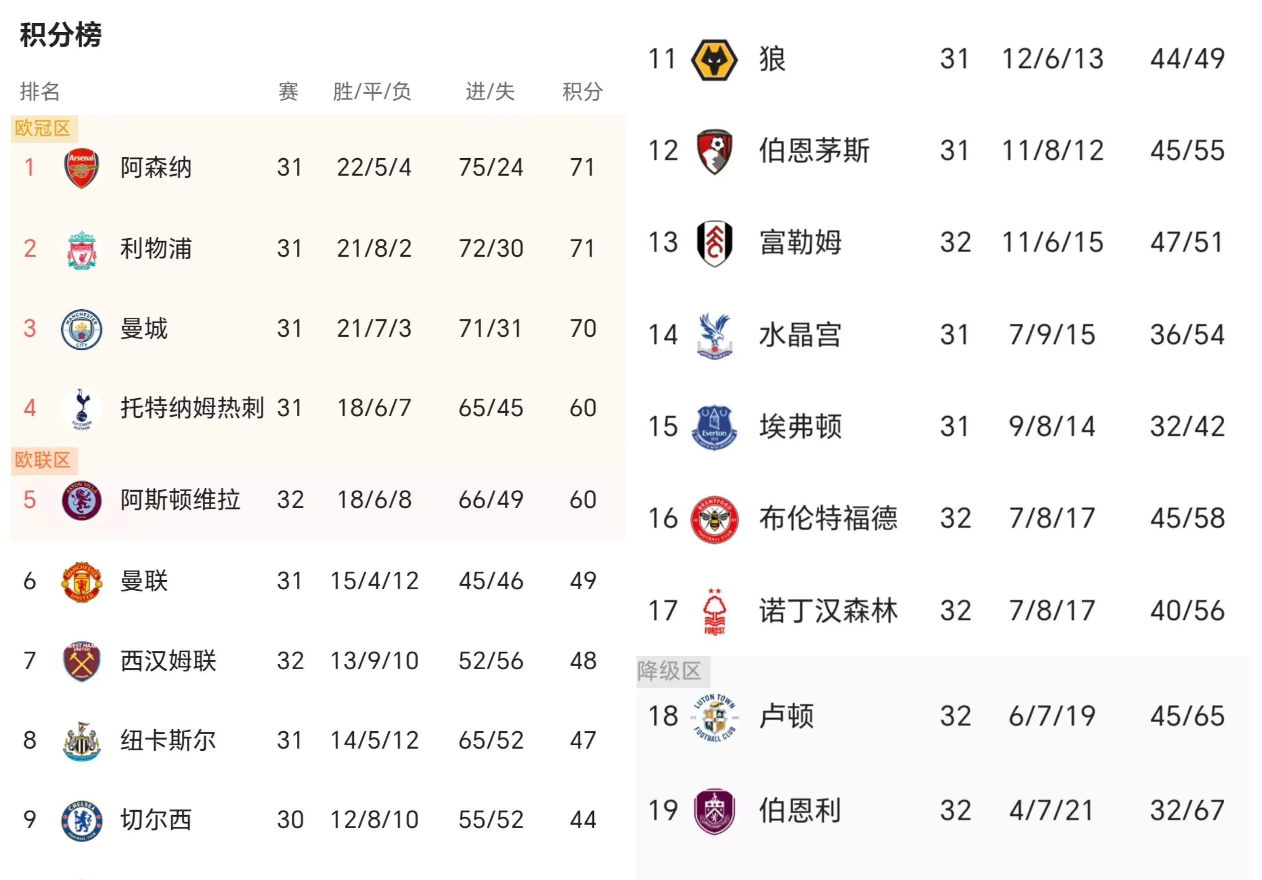 包含切尔西力克布莱顿，积分榜保持领先的词条