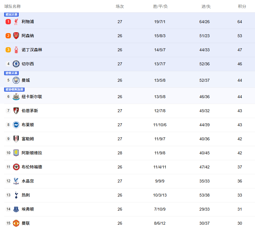 包含切尔西力克布莱顿，积分榜保持领先的词条