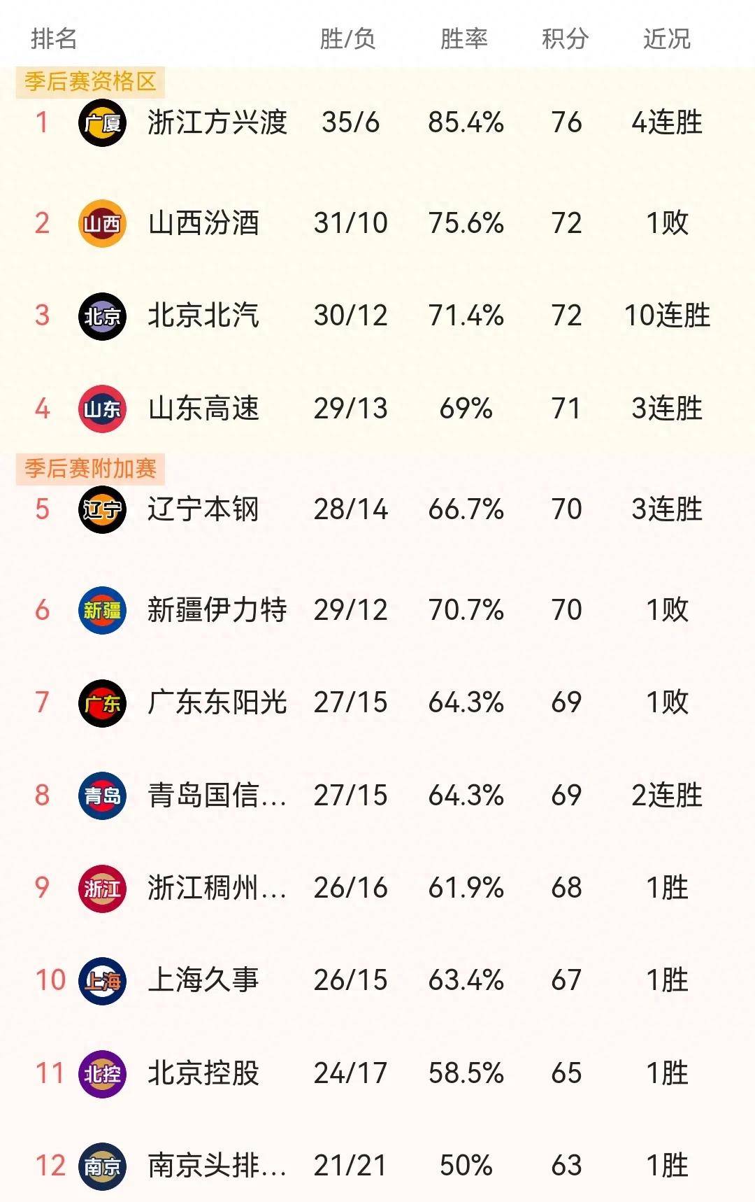 辽宁男篮再胜山西队，领先积分榜