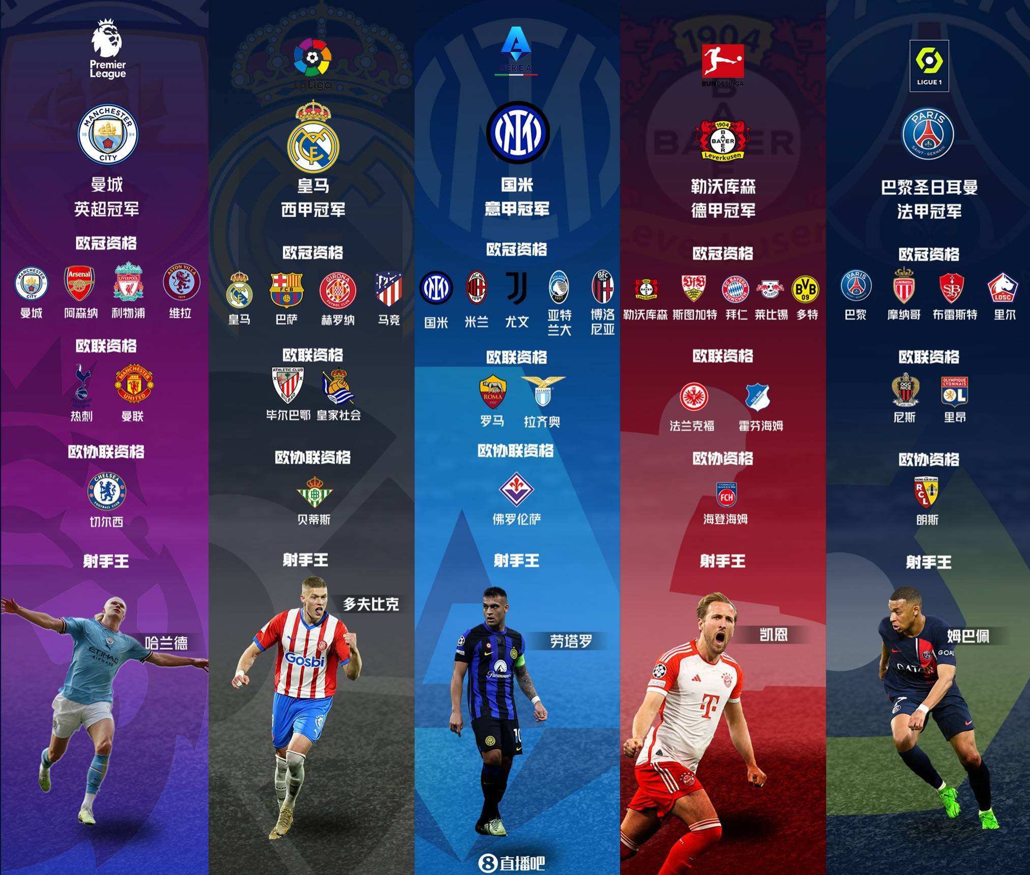 曼城客场击败莱切斯特，保住榜首位置