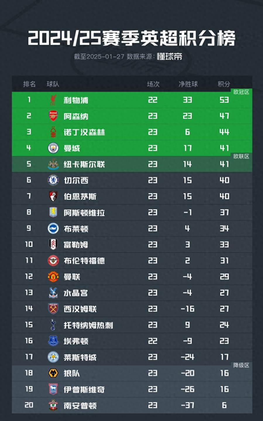 关于曼联击败水晶宫，卢卡库梅开二度，曼联领跑积分榜的信息