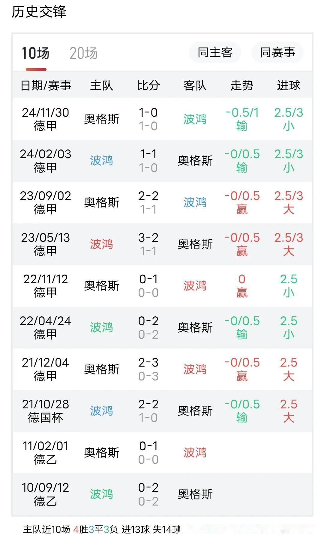 奥格斯堡客场大败，遭遇联赛连败