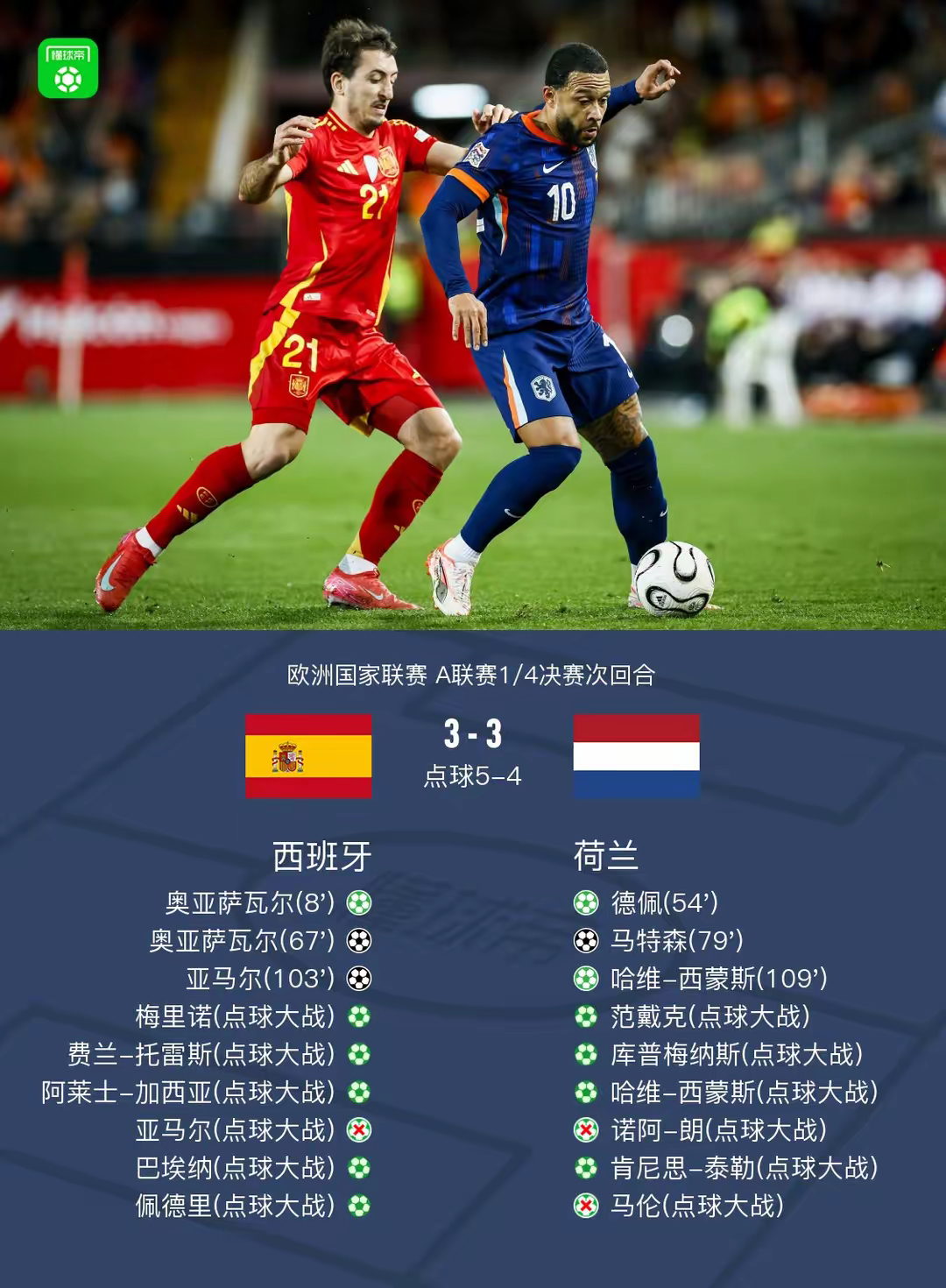 荷兰领跑小组榜单，勇夺欧洲杯16强资格！