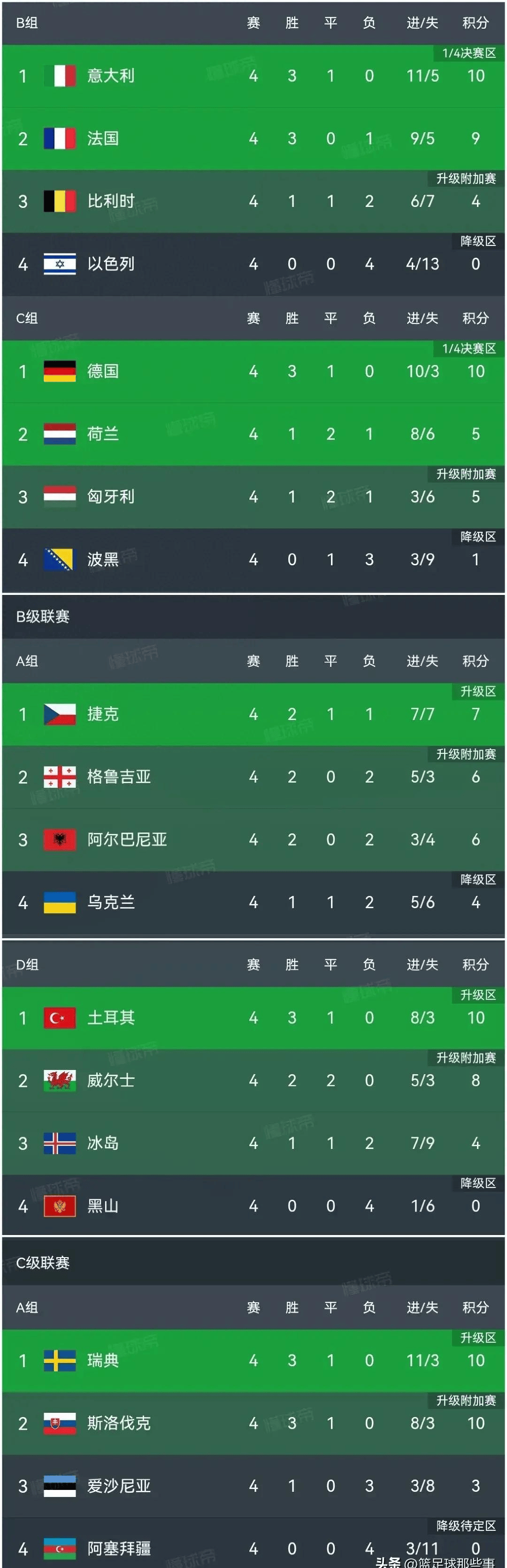 荷兰领跑小组榜单，勇夺欧洲杯16强资格！