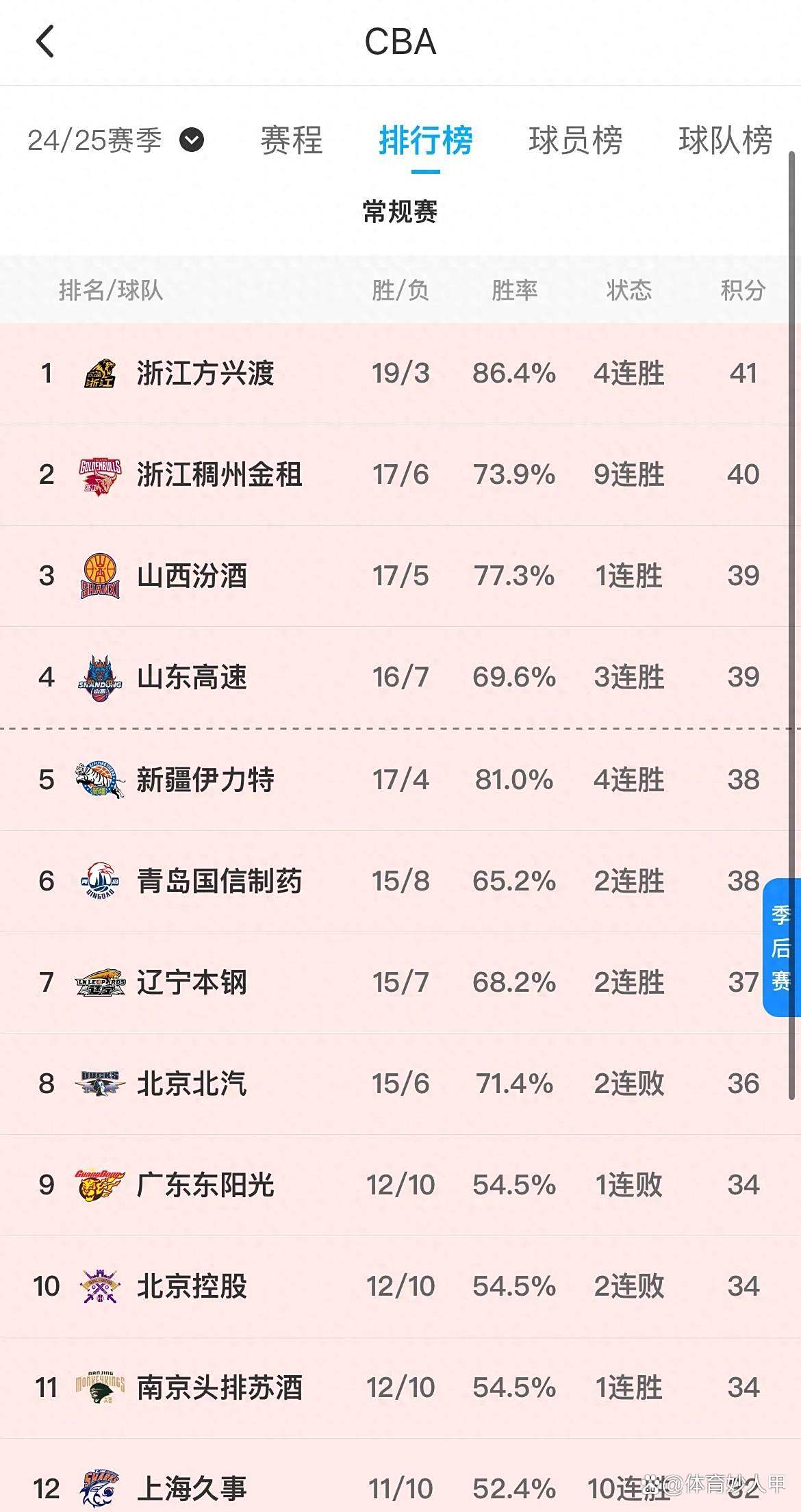 北控队取得两连胜，追赶积分榜前列的简单介绍